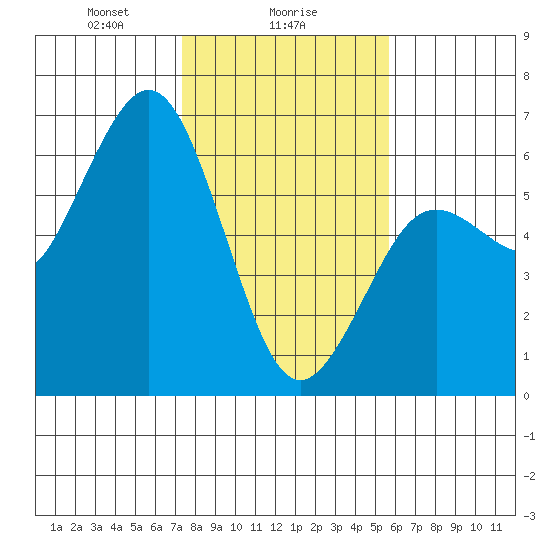 Hookton Slough tide chart for Thursday, February 6, 2025