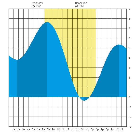 Hookton Slough tide chart for Saturday, February 8, 2025