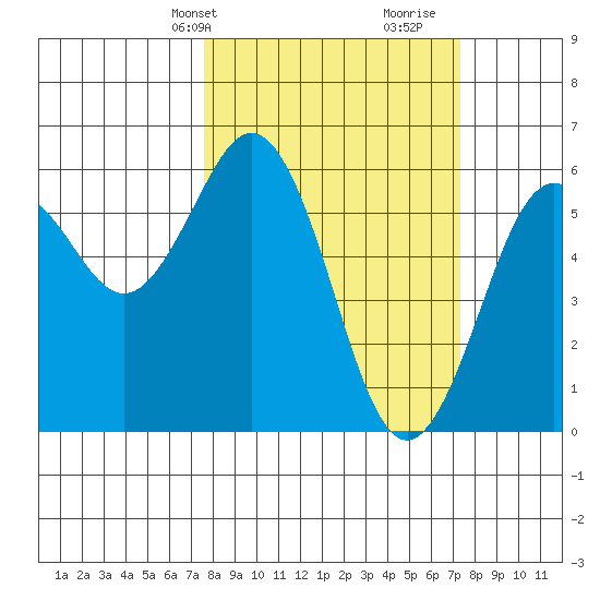 Hookton Slough tide chart for Monday, March 10, 2025