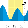 Hookton Slough tide chart for Monday, March 17, 2025