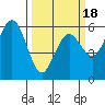 Hookton Slough tide chart for Tuesday, March 18, 2025