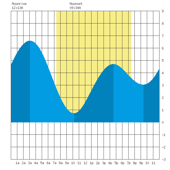 Hookton Slough tide chart for Wednesday, March 19, 2025