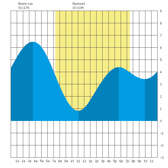 Hookton Slough tide chart for Thursday, March 20, 2025