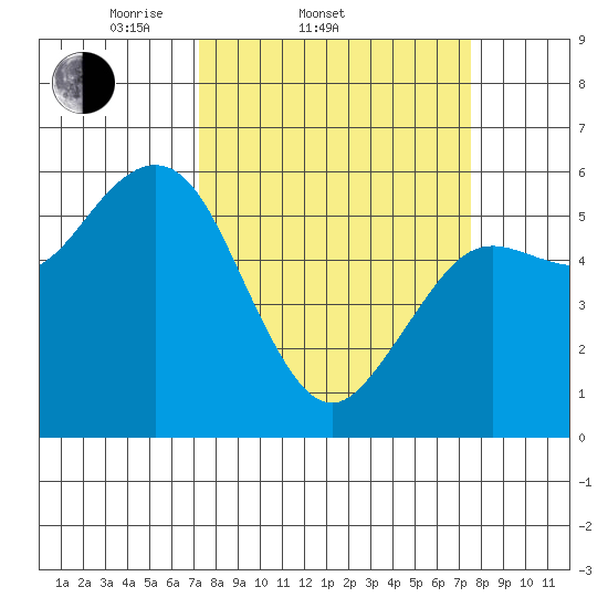 Hookton Slough tide chart for Saturday, March 22, 2025