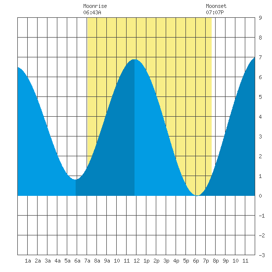 Hookton Slough tide chart for Friday, March 28, 2025