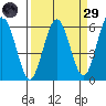 Hookton Slough tide chart for Saturday, March 29, 2025