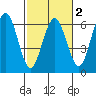 Hookton Slough tide chart for Sunday, March 2, 2025