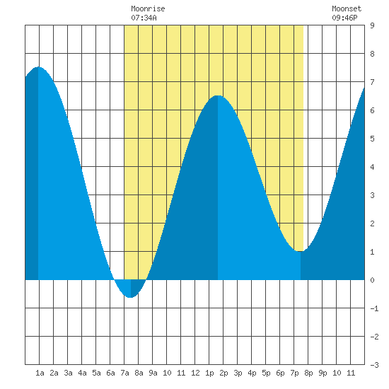 Hookton Slough tide chart for Sunday, March 30, 2025