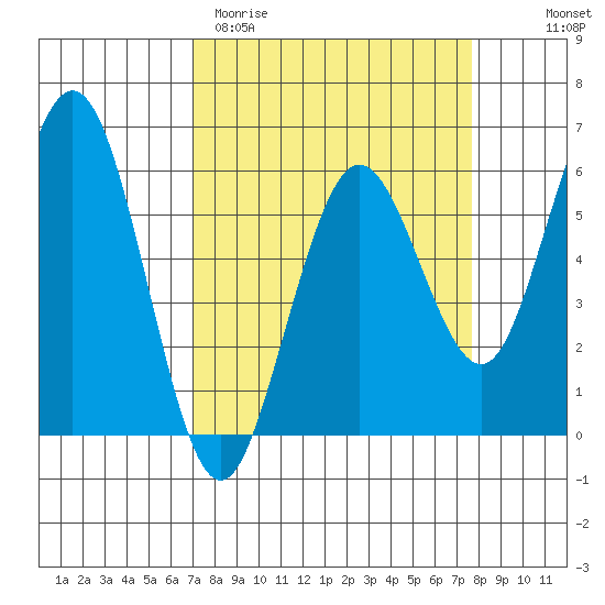 Hookton Slough tide chart for Monday, March 31, 2025