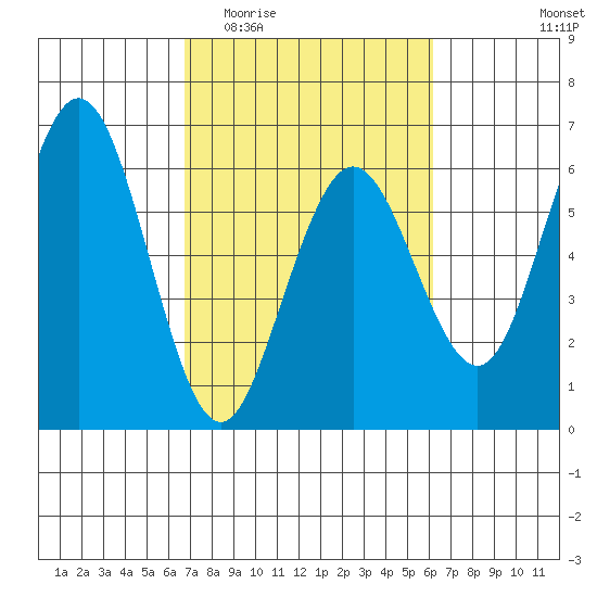 Hookton Slough tide chart for Monday, March 3, 2025