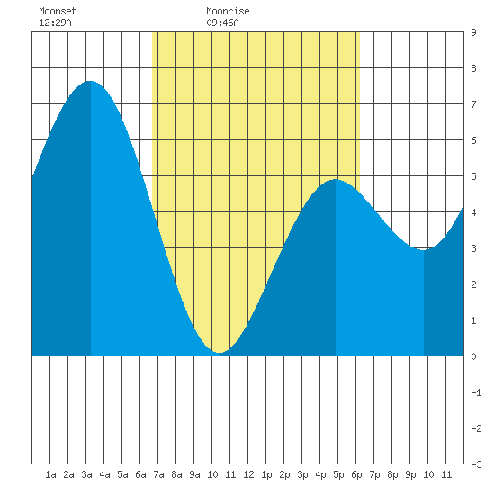 Hookton Slough tide chart for Wednesday, March 5, 2025