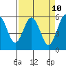 Hookton Slough tide chart for Thursday, April 10, 2025