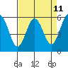 Hookton Slough tide chart for Friday, April 11, 2025
