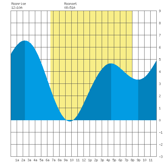 Hookton Slough tide chart for Thursday, April 17, 2025