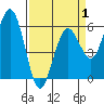 Hookton Slough tide chart for Tuesday, April 1, 2025