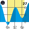 Hookton Slough tide chart for Sunday, April 27, 2025