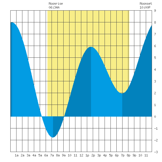Hookton Slough tide chart for Monday, April 28, 2025