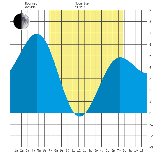 Hookton Slough tide chart for Friday, April 4, 2025