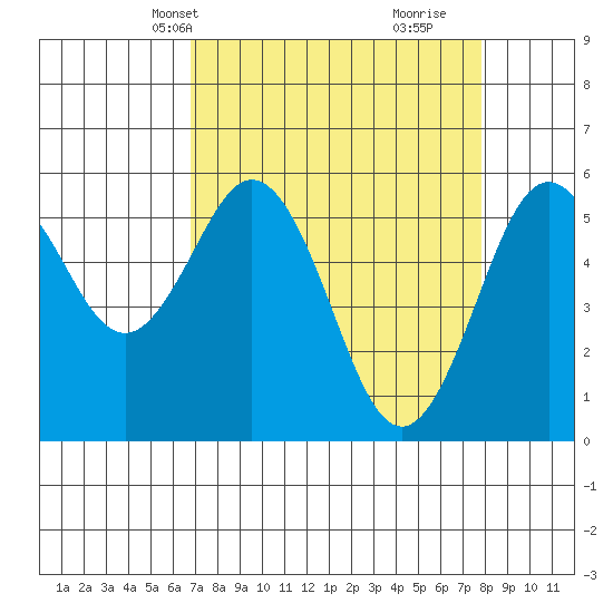 Hookton Slough tide chart for Tuesday, April 8, 2025