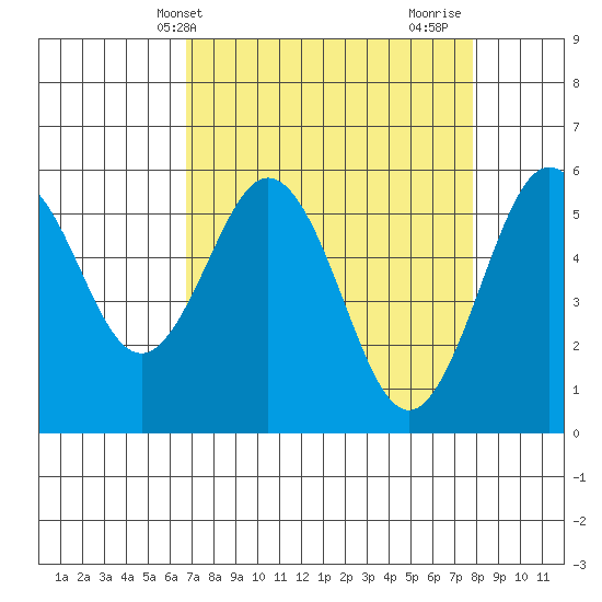 Hookton Slough tide chart for Wednesday, April 9, 2025