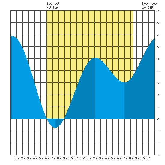 Hookton Slough tide chart for Tuesday, May 13, 2025