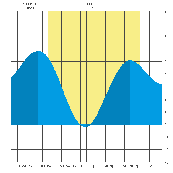 Hookton Slough tide chart for Monday, May 19, 2025