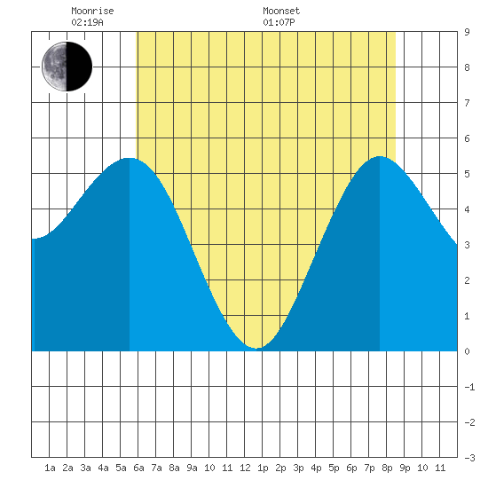 Hookton Slough tide chart for Tuesday, May 20, 2025