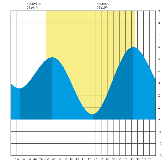 Hookton Slough tide chart for Wednesday, May 21, 2025