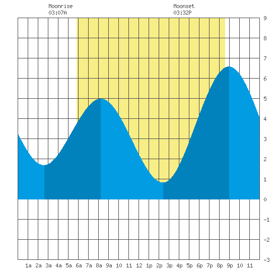 Hookton Slough tide chart for Thursday, May 22, 2025