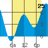 Hookton Slough tide chart for Sunday, May 25, 2025