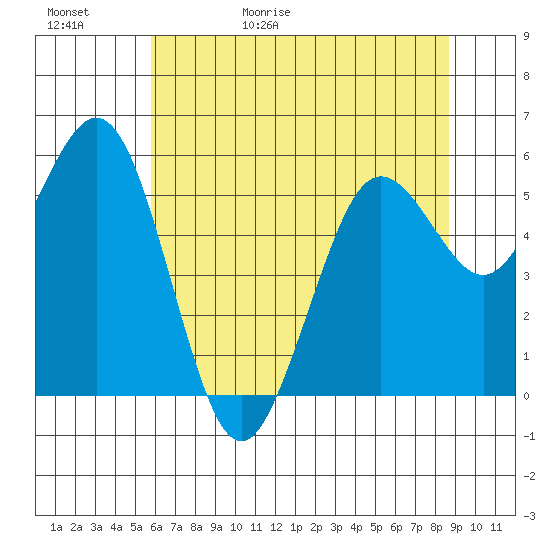 Hookton Slough tide chart for Saturday, May 31, 2025