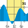 Hookton Slough tide chart for Saturday, May 31, 2025