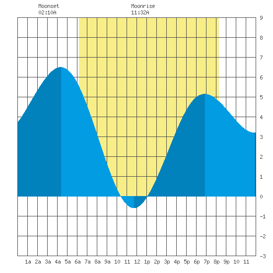 Hookton Slough tide chart for Saturday, May 3, 2025