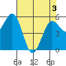 Hookton Slough tide chart for Saturday, May 3, 2025