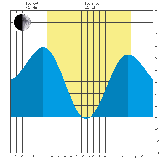 Hookton Slough tide chart for Sunday, May 4, 2025