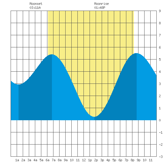 Hookton Slough tide chart for Monday, May 5, 2025