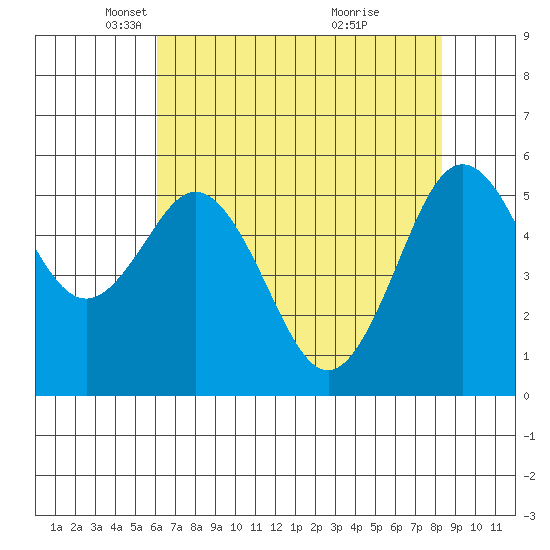 Hookton Slough tide chart for Tuesday, May 6, 2025