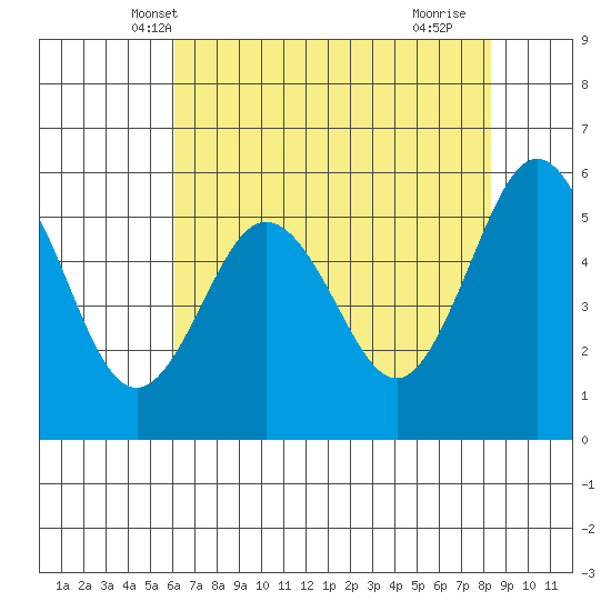 Hookton Slough tide chart for Thursday, May 8, 2025