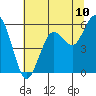 Hookton Slough tide chart for Tuesday, June 10, 2025
