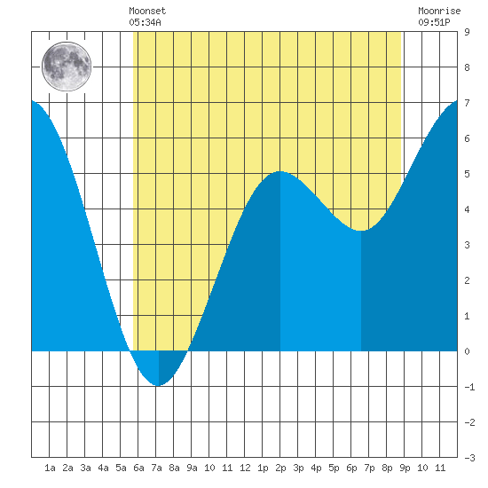 Hookton Slough tide chart for Wednesday, June 11, 2025