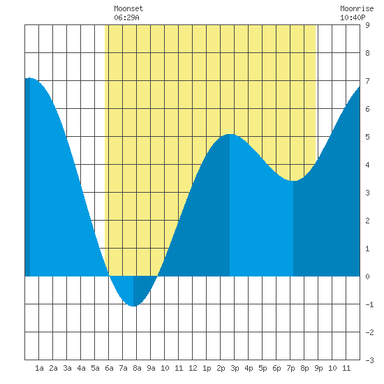 Hookton Slough tide chart for Thursday, June 12, 2025