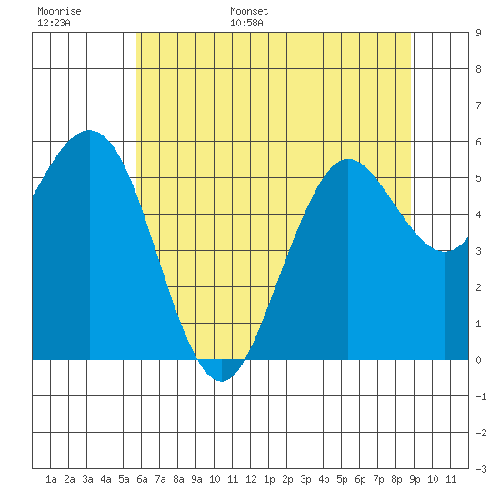 Hookton Slough tide chart for Monday, June 16, 2025