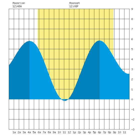 Hookton Slough tide chart for Tuesday, June 17, 2025