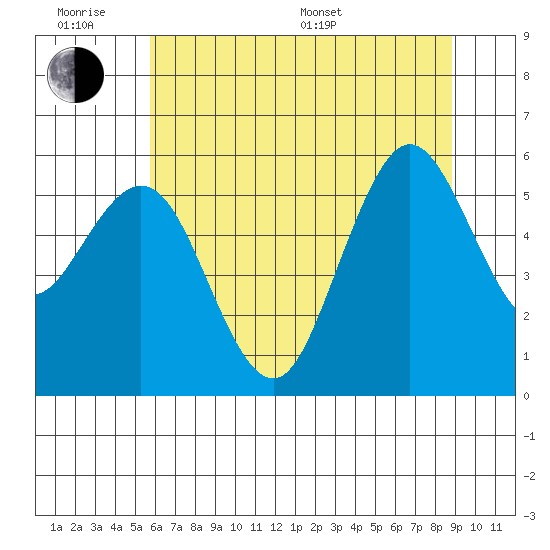 Hookton Slough tide chart for Wednesday, June 18, 2025