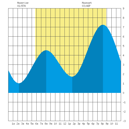 Hookton Slough tide chart for Friday, June 20, 2025