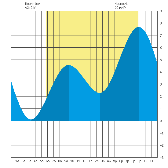 Hookton Slough tide chart for Saturday, June 21, 2025