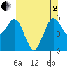 Hookton Slough tide chart for Monday, June 2, 2025