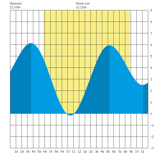 Hookton Slough tide chart for Monday, June 30, 2025