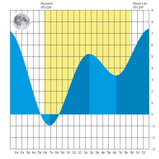 Hookton Slough tide chart for Thursday, July 10, 2025