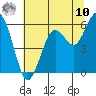 Hookton Slough tide chart for Thursday, July 10, 2025